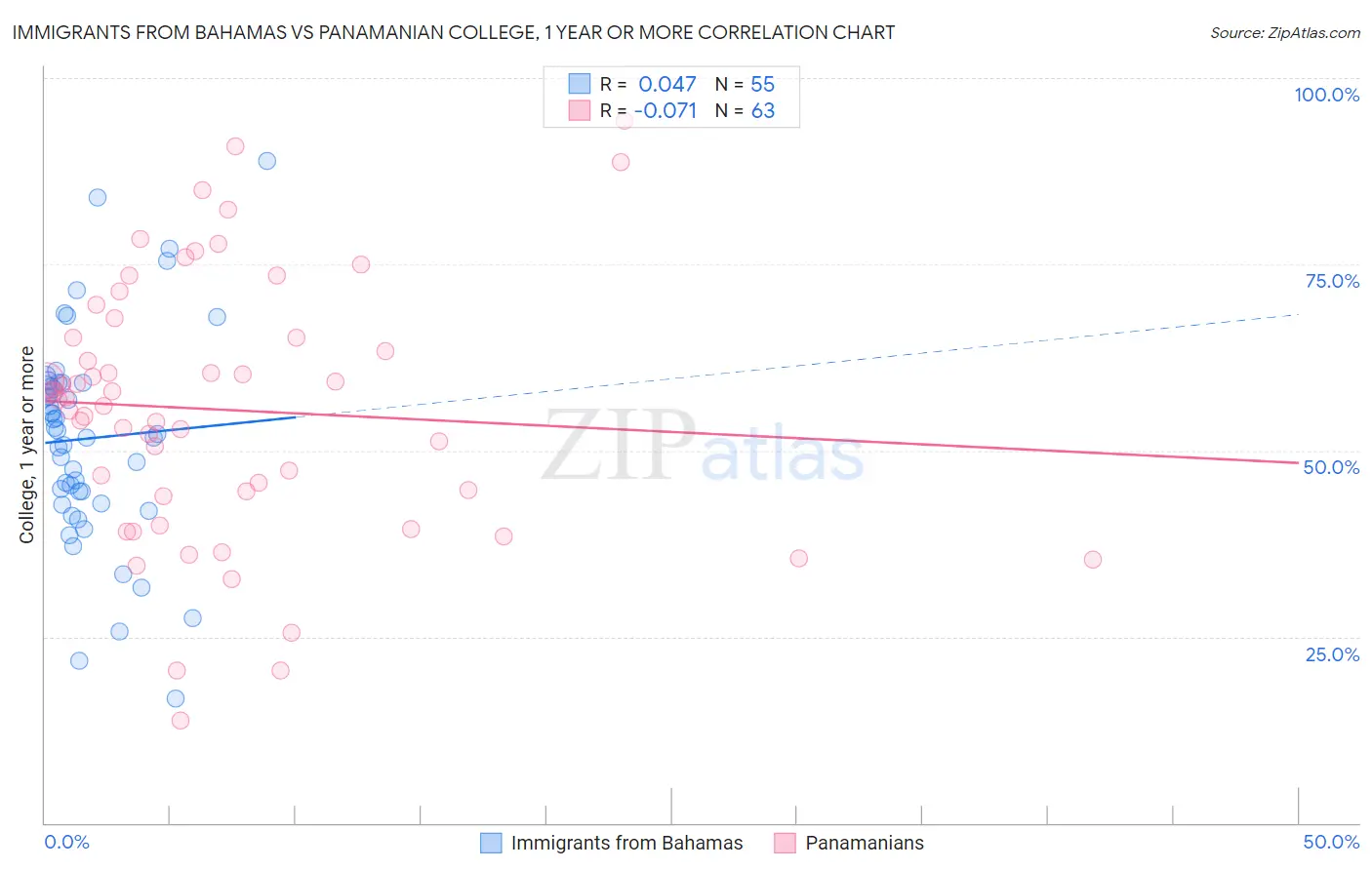 Immigrants from Bahamas vs Panamanian College, 1 year or more