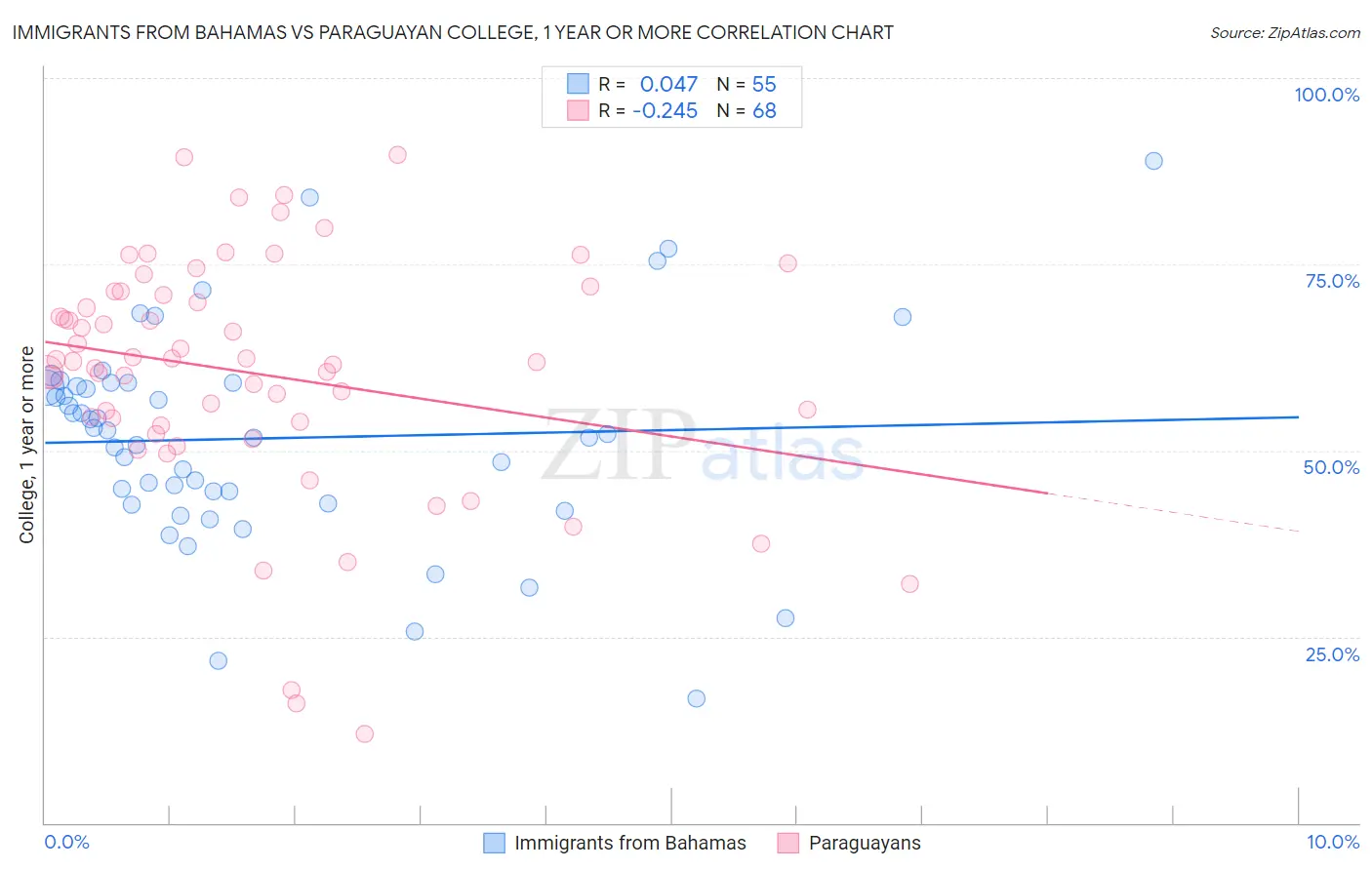 Immigrants from Bahamas vs Paraguayan College, 1 year or more