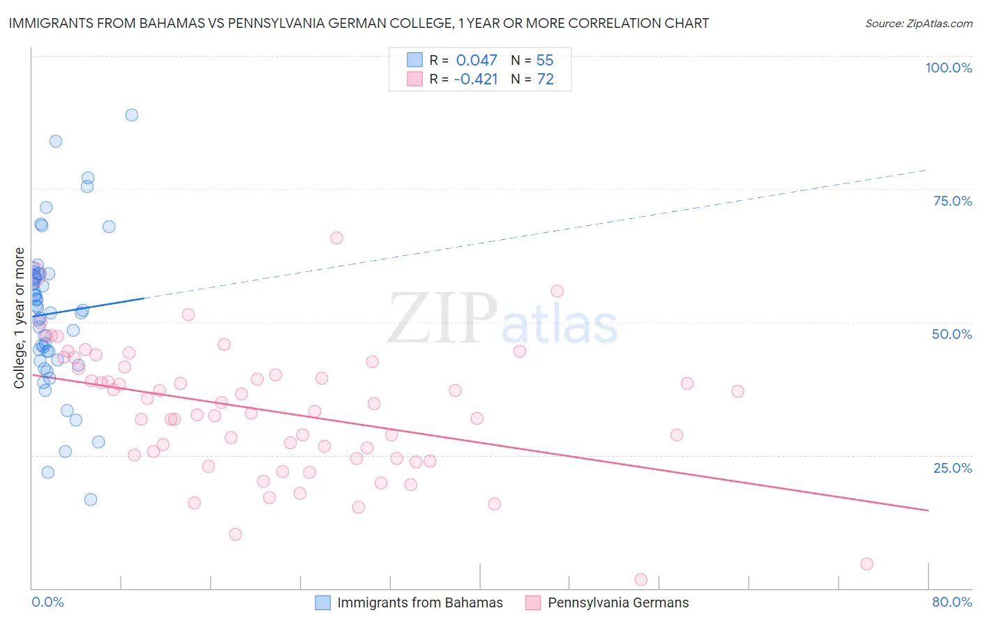 Immigrants from Bahamas vs Pennsylvania German College, 1 year or more