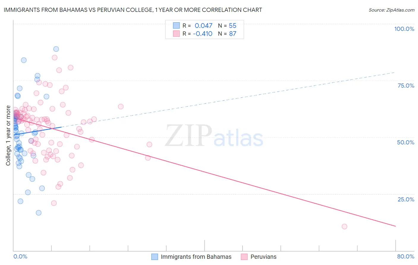 Immigrants from Bahamas vs Peruvian College, 1 year or more
