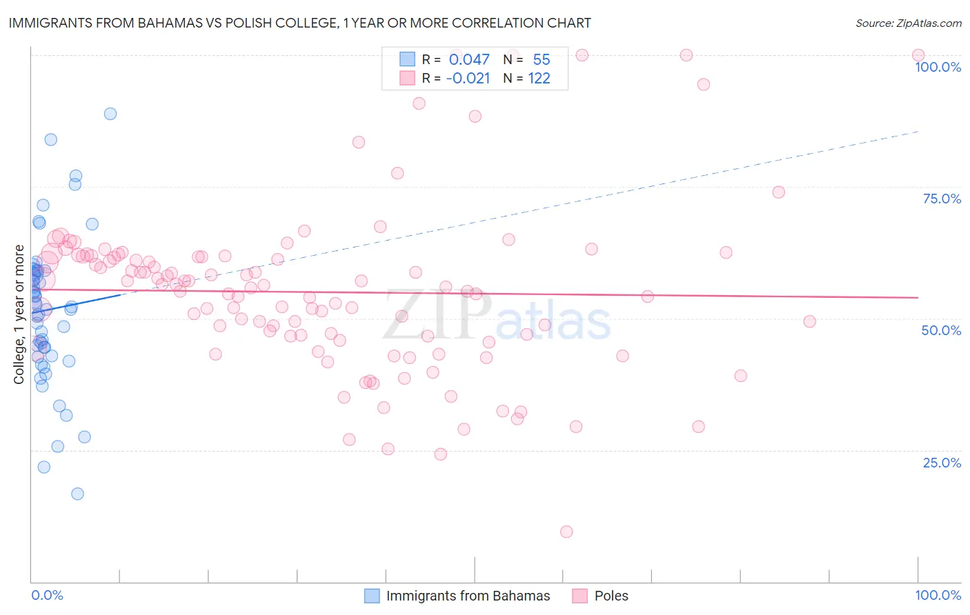 Immigrants from Bahamas vs Polish College, 1 year or more