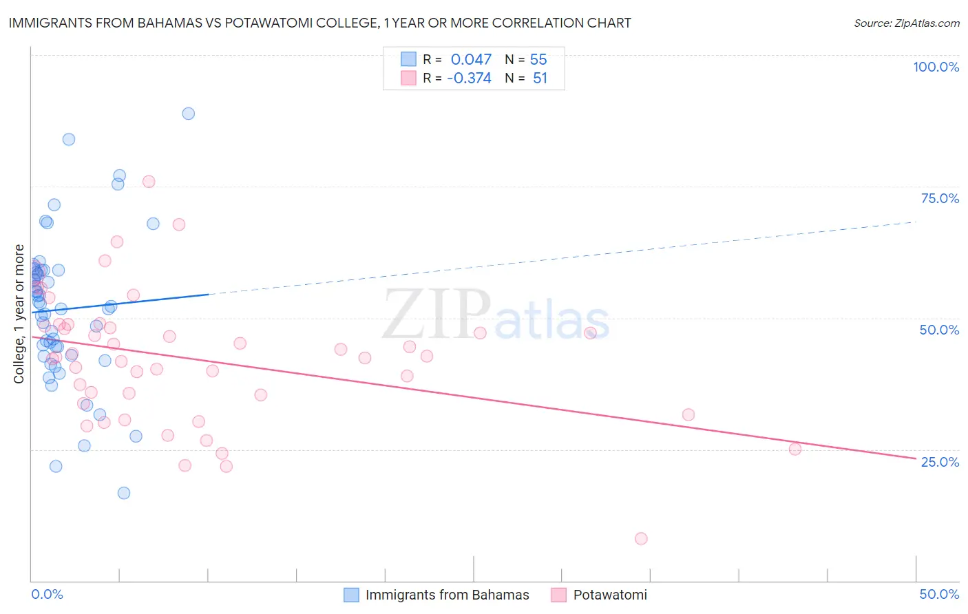 Immigrants from Bahamas vs Potawatomi College, 1 year or more