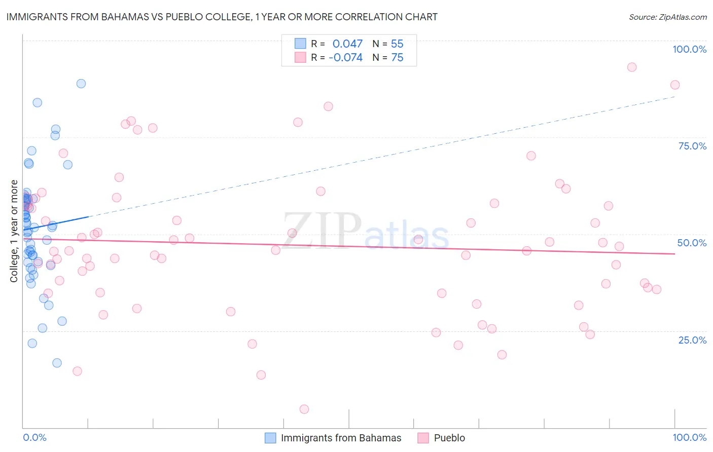 Immigrants from Bahamas vs Pueblo College, 1 year or more