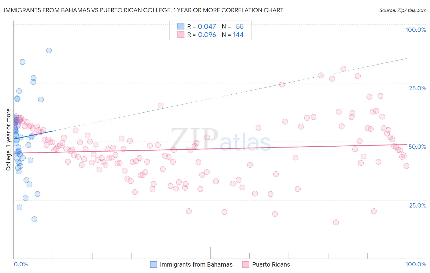 Immigrants from Bahamas vs Puerto Rican College, 1 year or more