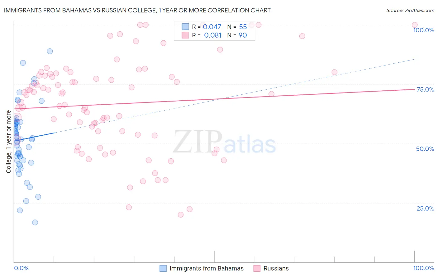 Immigrants from Bahamas vs Russian College, 1 year or more