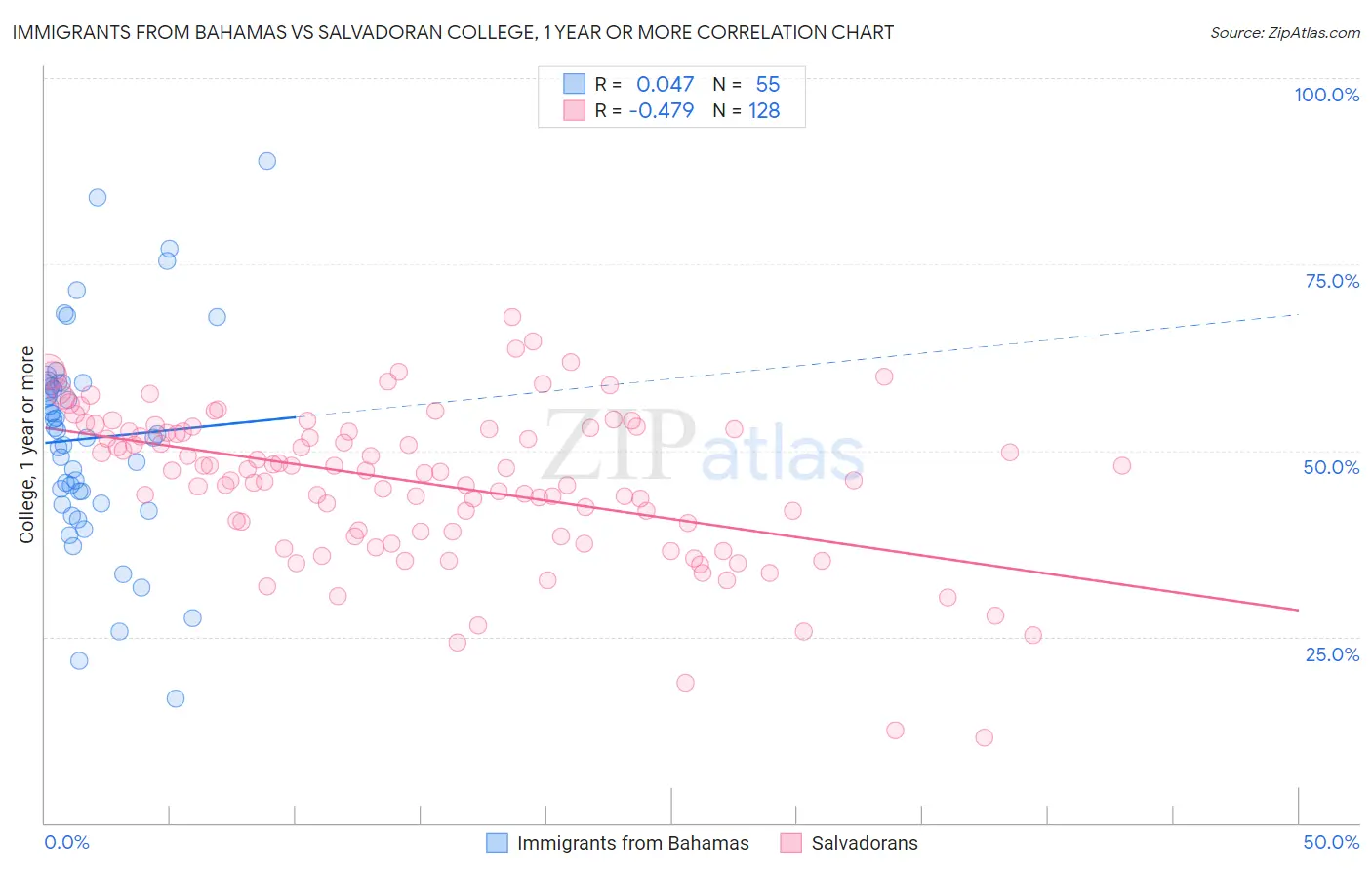 Immigrants from Bahamas vs Salvadoran College, 1 year or more