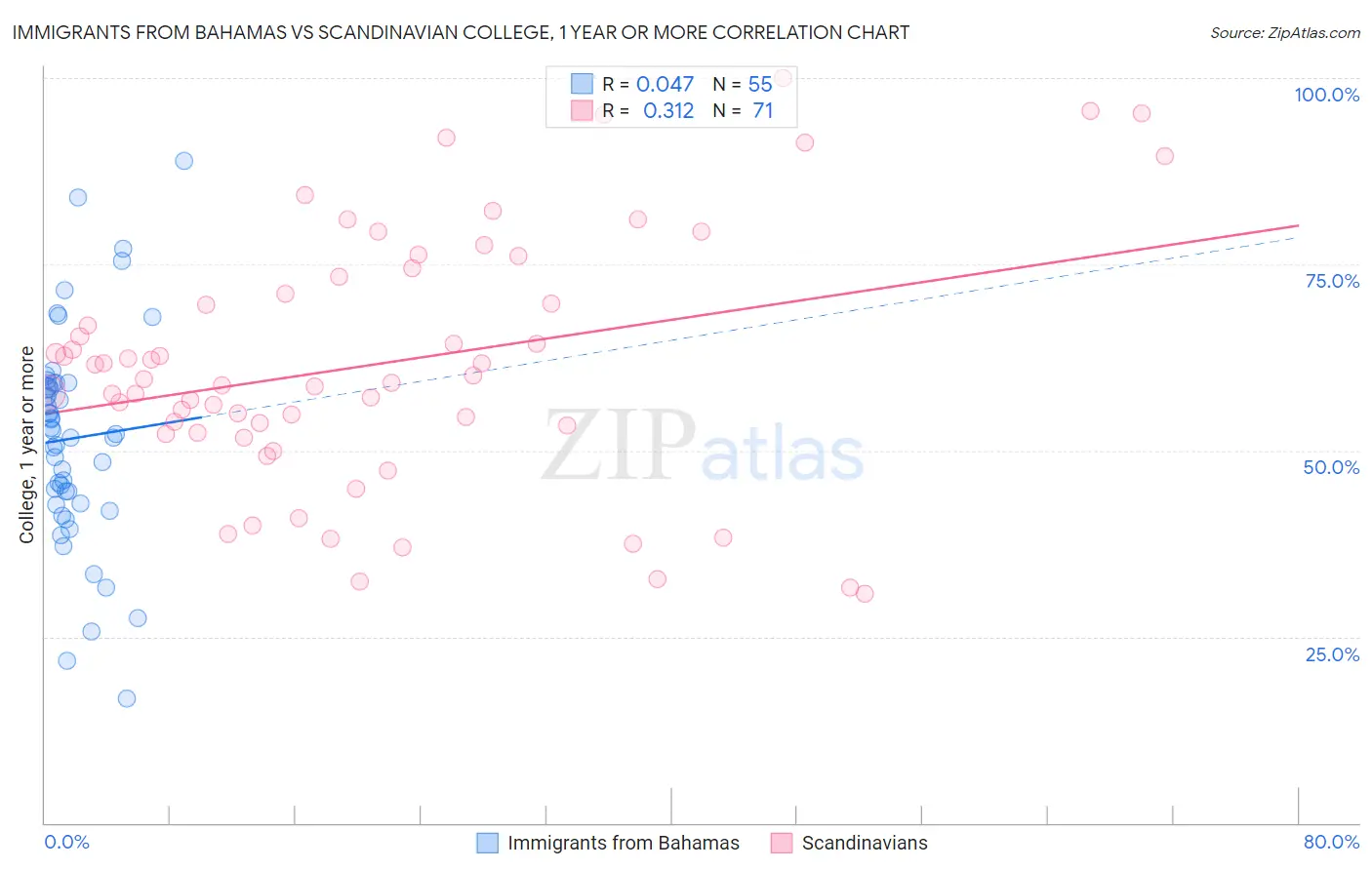 Immigrants from Bahamas vs Scandinavian College, 1 year or more
