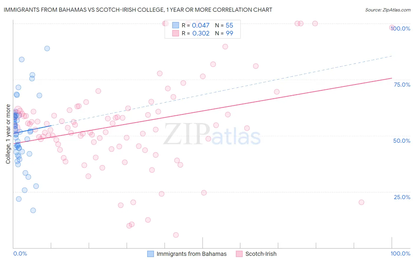Immigrants from Bahamas vs Scotch-Irish College, 1 year or more