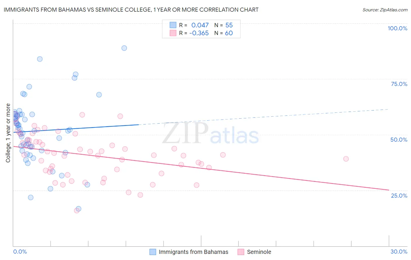 Immigrants from Bahamas vs Seminole College, 1 year or more