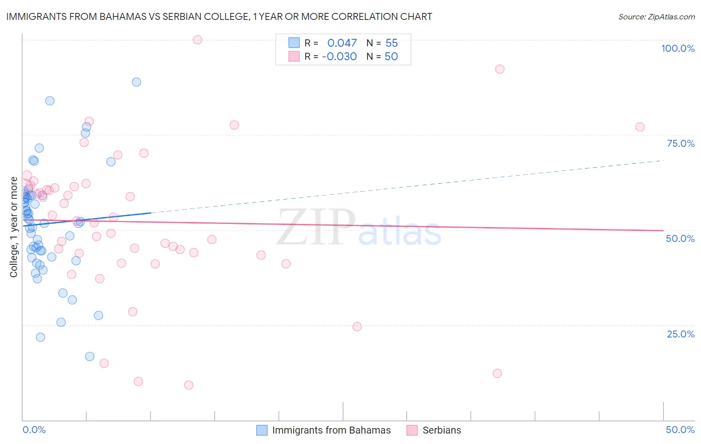 Immigrants from Bahamas vs Serbian College, 1 year or more