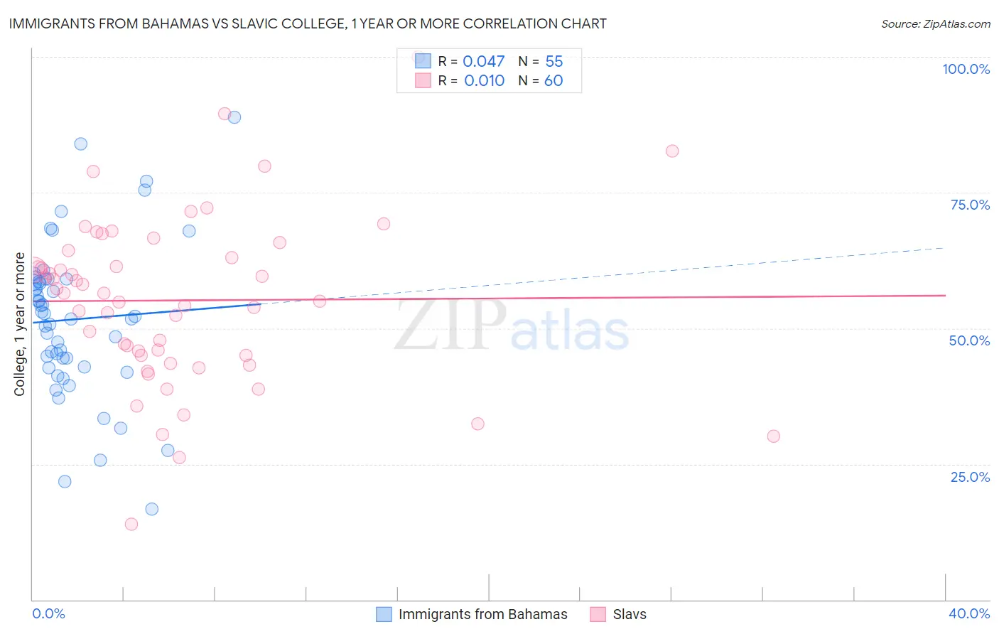 Immigrants from Bahamas vs Slavic College, 1 year or more