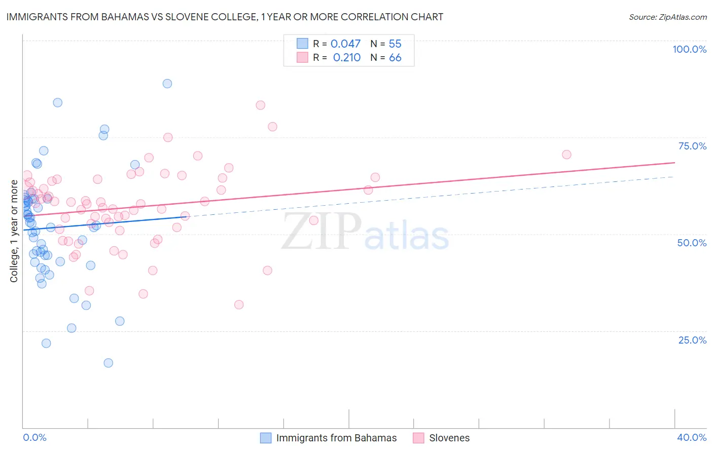 Immigrants from Bahamas vs Slovene College, 1 year or more