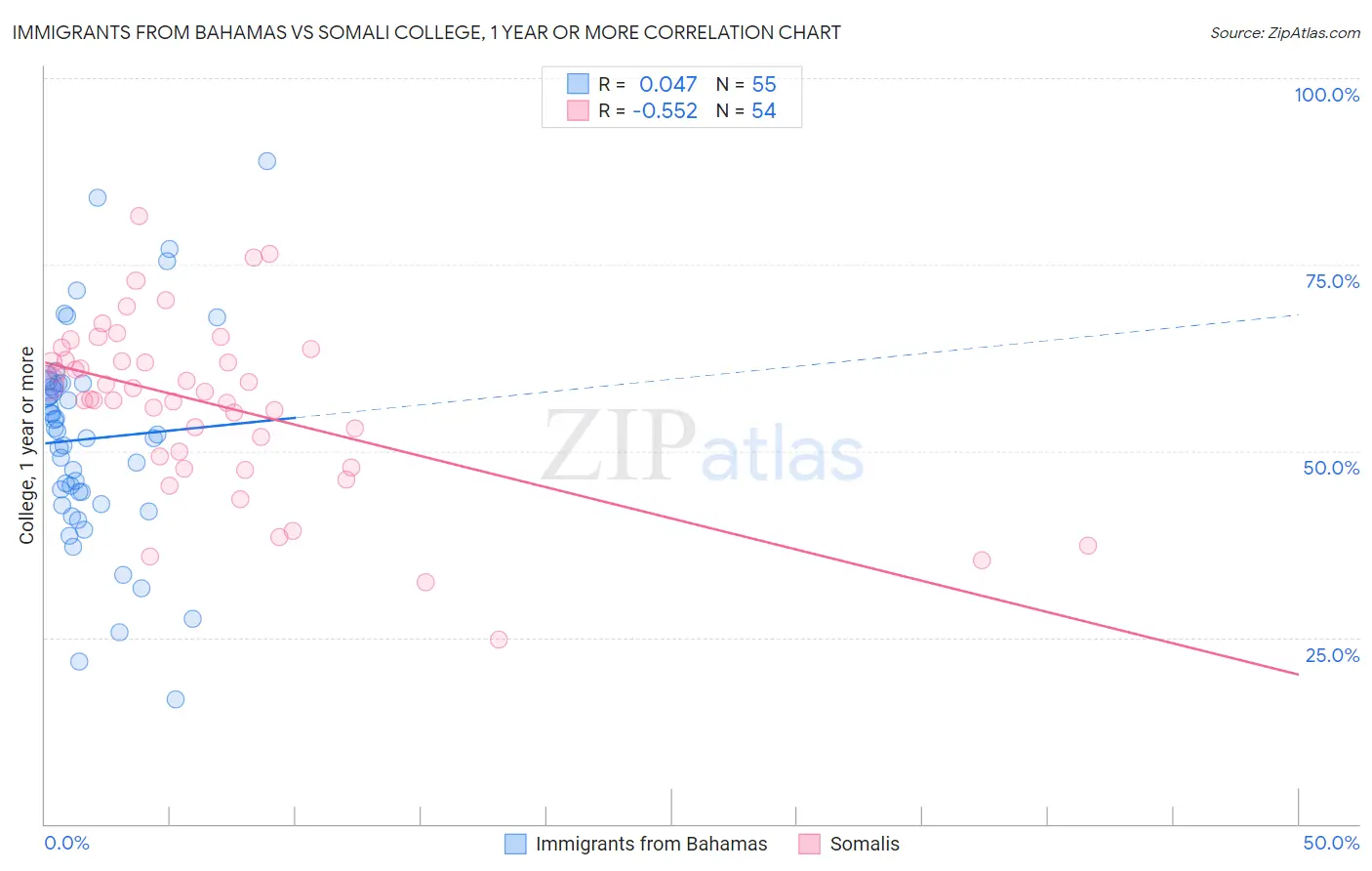 Immigrants from Bahamas vs Somali College, 1 year or more