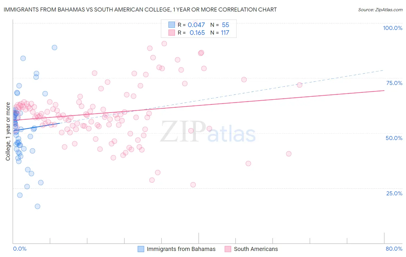 Immigrants from Bahamas vs South American College, 1 year or more