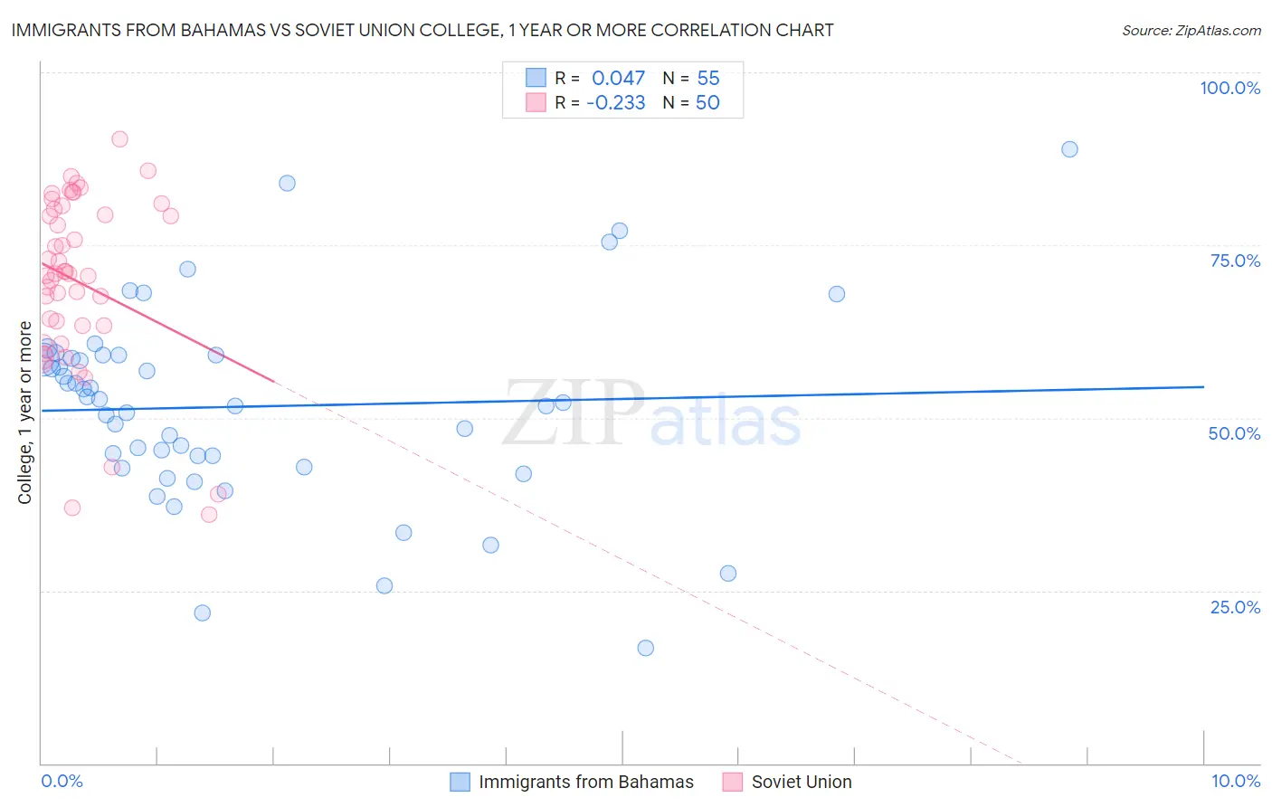 Immigrants from Bahamas vs Soviet Union College, 1 year or more