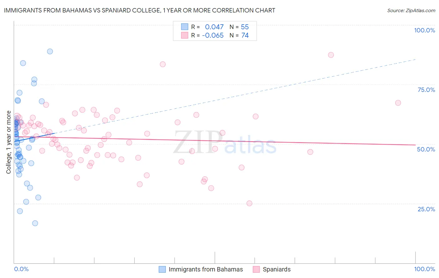 Immigrants from Bahamas vs Spaniard College, 1 year or more