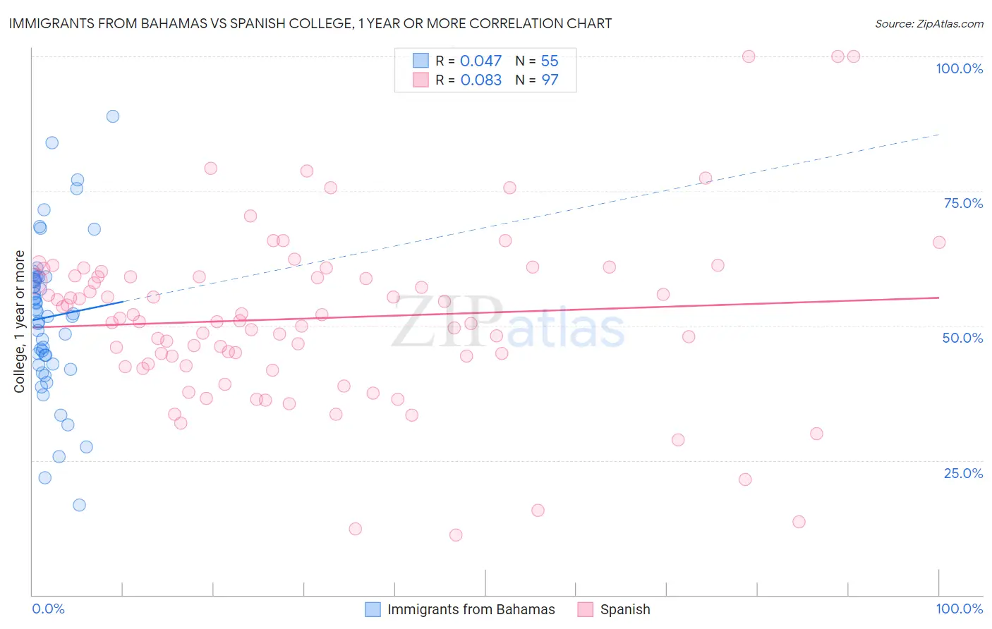 Immigrants from Bahamas vs Spanish College, 1 year or more