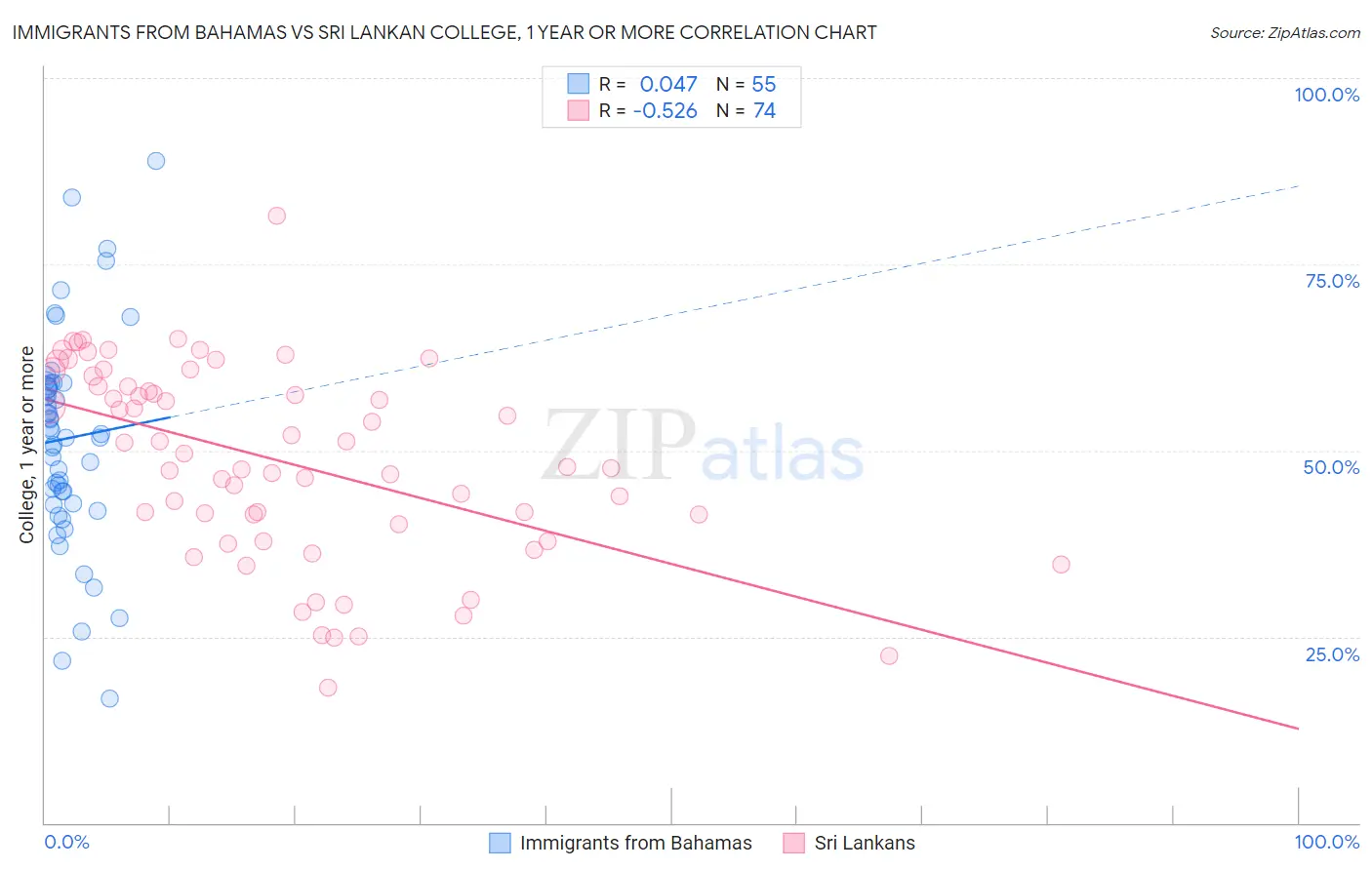 Immigrants from Bahamas vs Sri Lankan College, 1 year or more