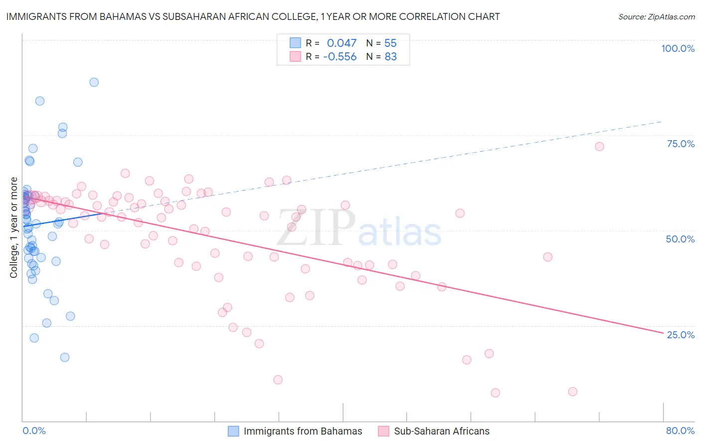 Immigrants from Bahamas vs Subsaharan African College, 1 year or more