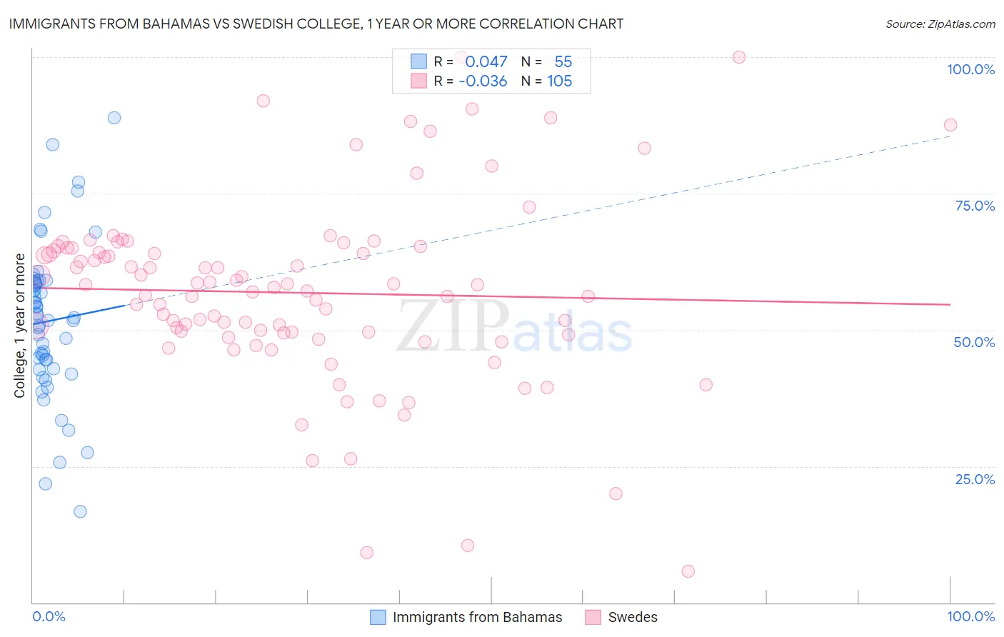 Immigrants from Bahamas vs Swedish College, 1 year or more