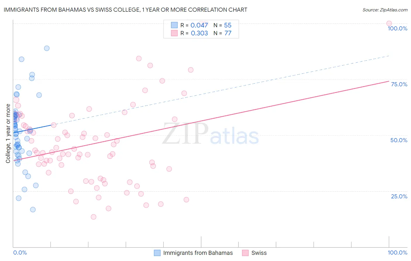 Immigrants from Bahamas vs Swiss College, 1 year or more