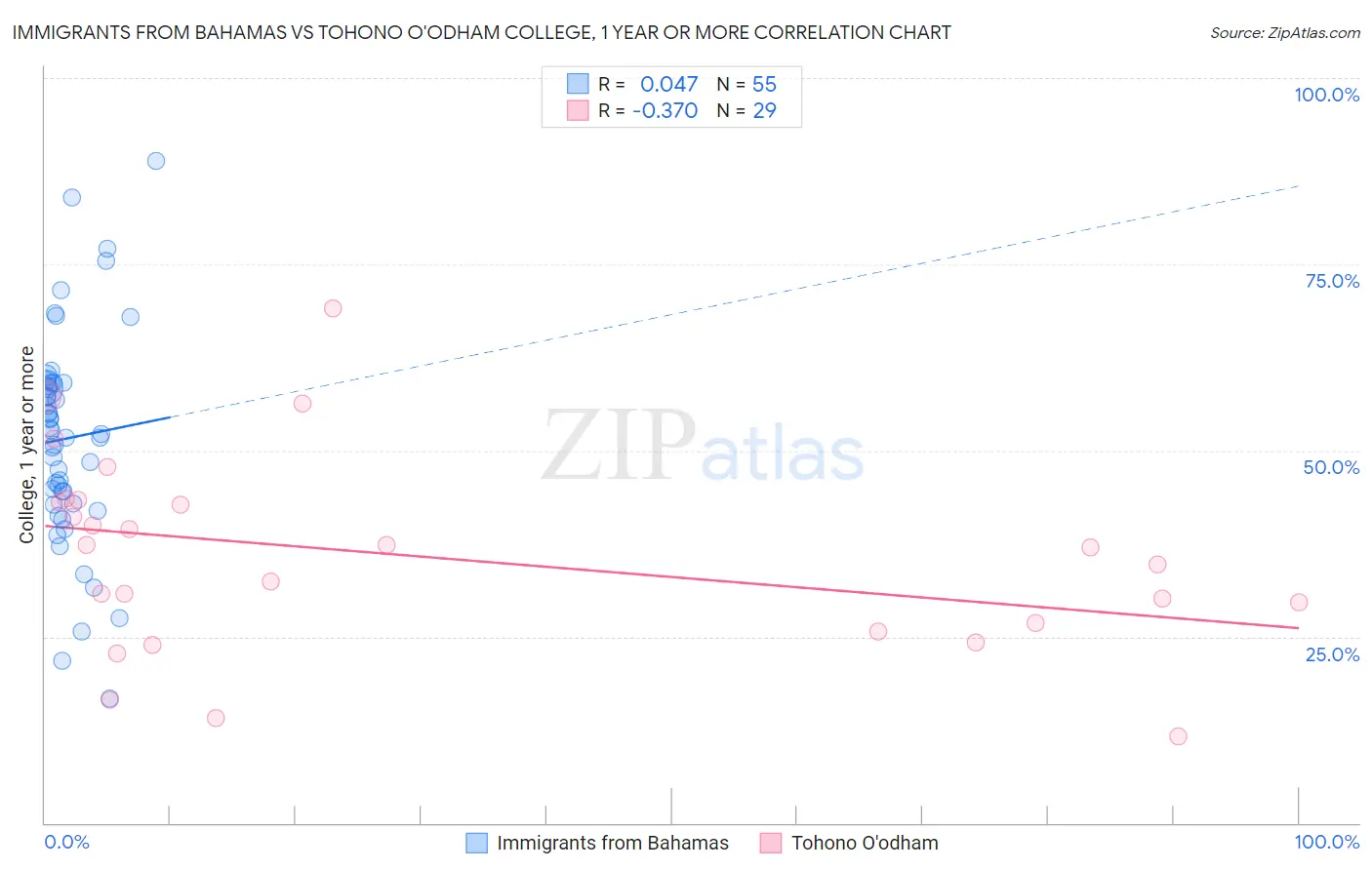 Immigrants from Bahamas vs Tohono O'odham College, 1 year or more