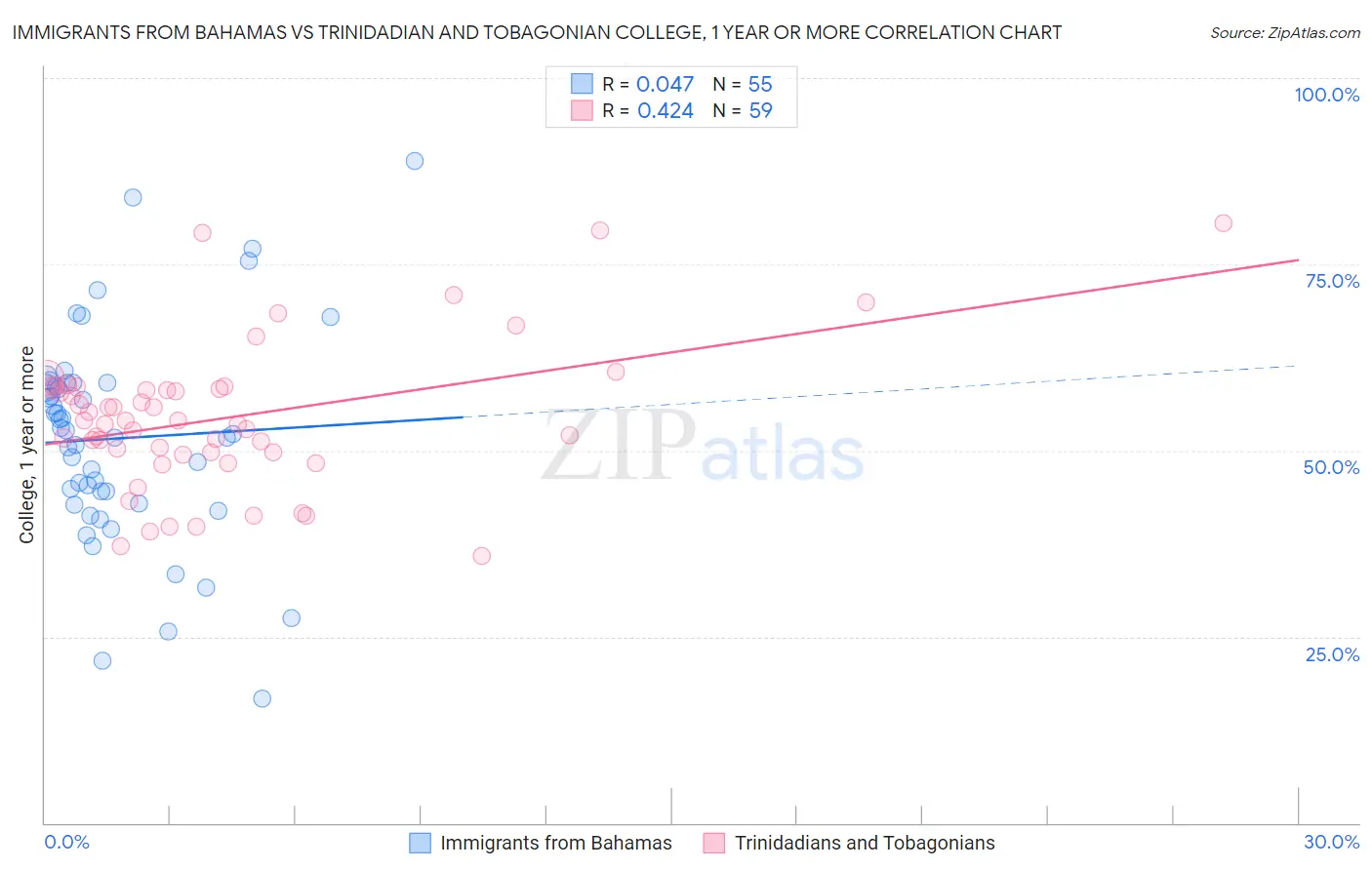 Immigrants from Bahamas vs Trinidadian and Tobagonian College, 1 year or more