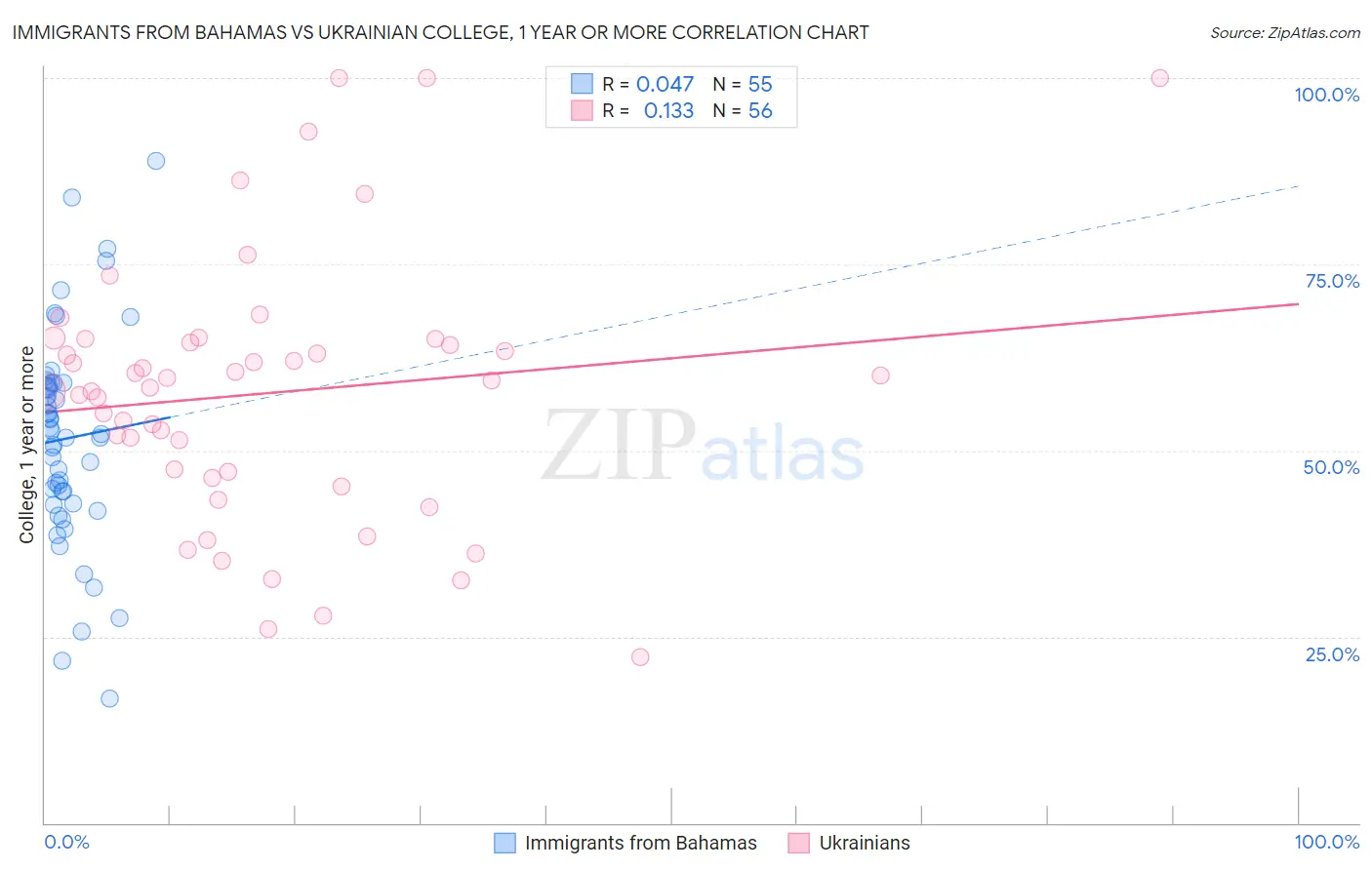 Immigrants from Bahamas vs Ukrainian College, 1 year or more