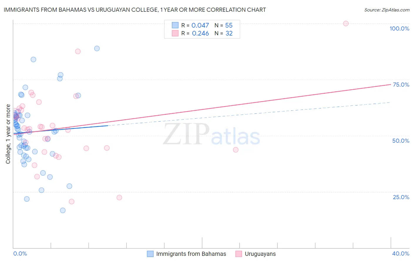 Immigrants from Bahamas vs Uruguayan College, 1 year or more