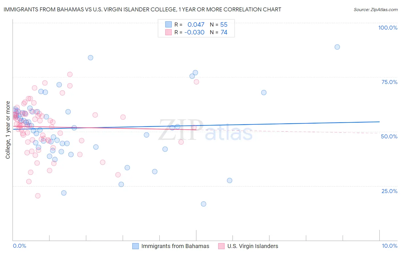 Immigrants from Bahamas vs U.S. Virgin Islander College, 1 year or more