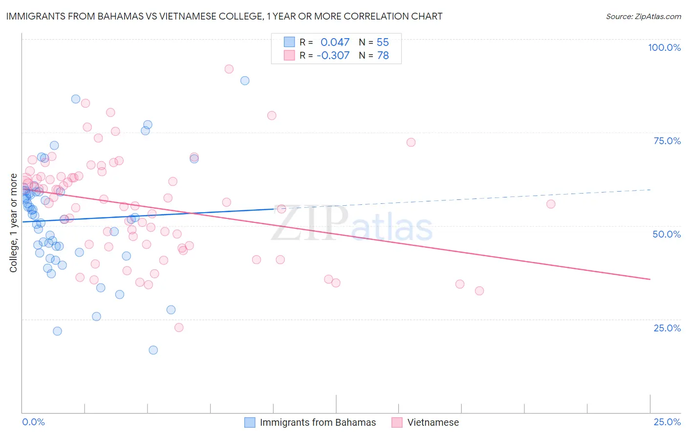 Immigrants from Bahamas vs Vietnamese College, 1 year or more