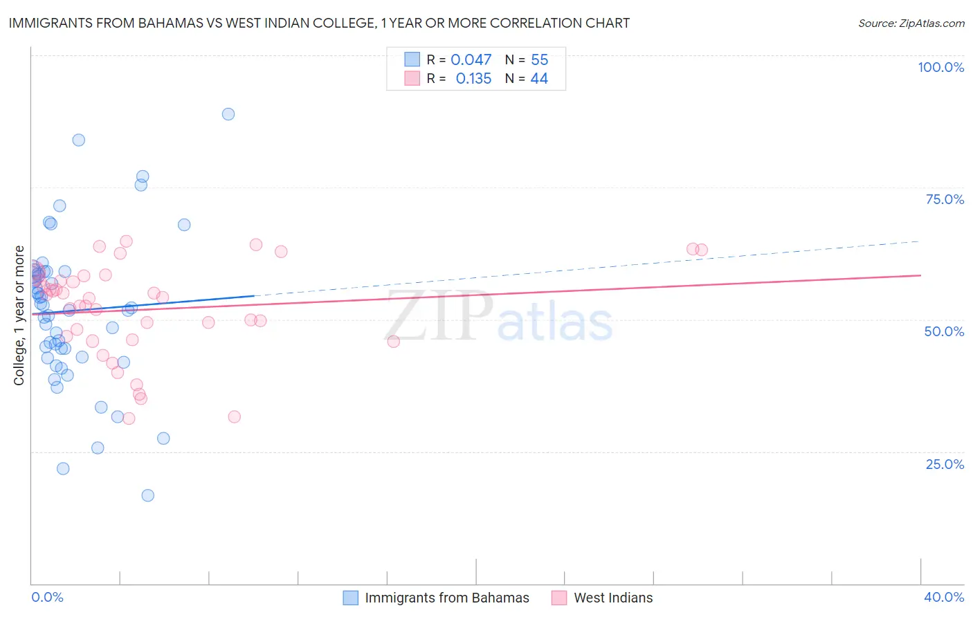 Immigrants from Bahamas vs West Indian College, 1 year or more
