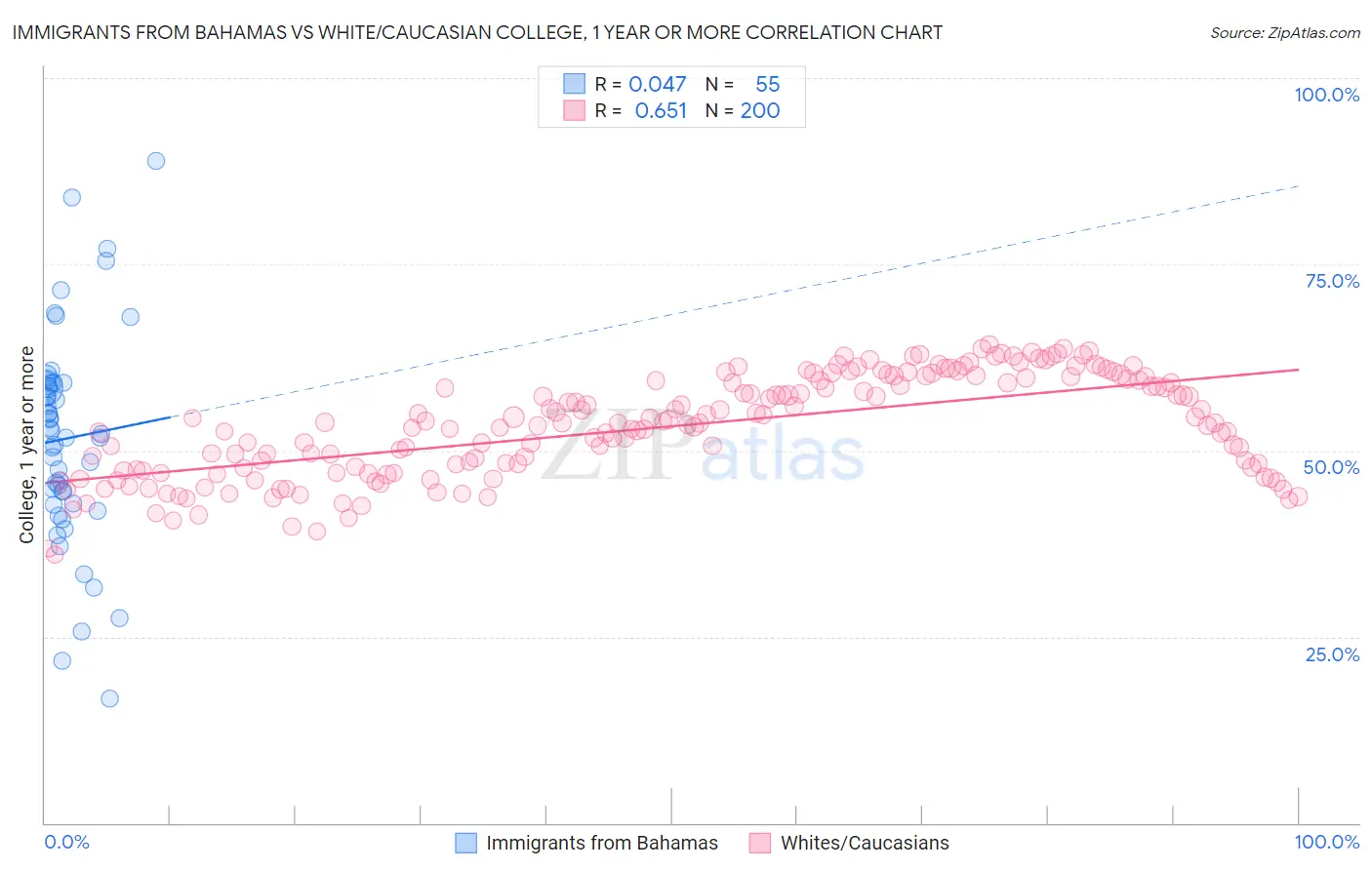 Immigrants from Bahamas vs White/Caucasian College, 1 year or more