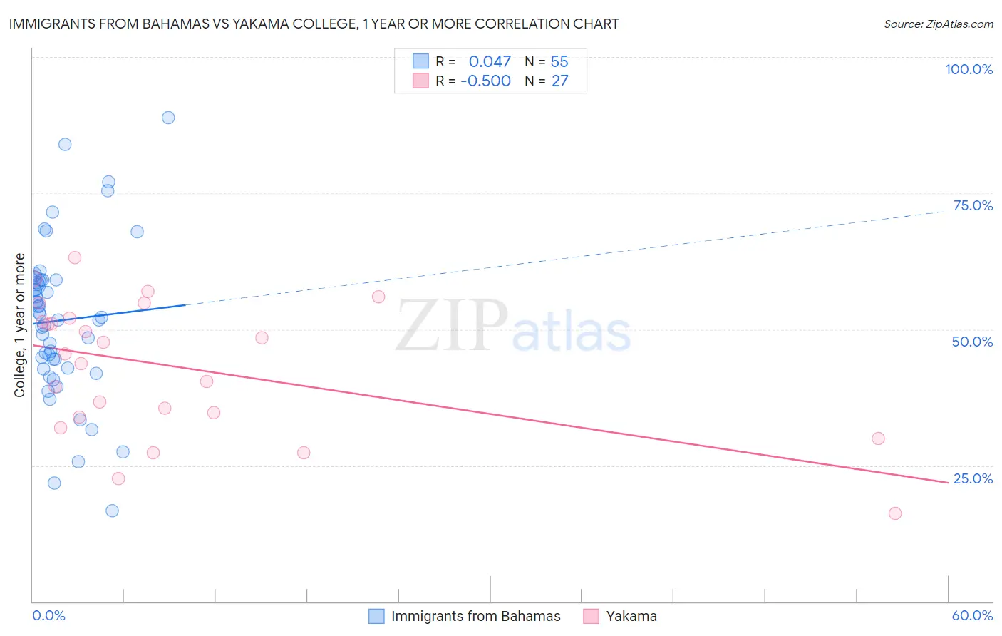Immigrants from Bahamas vs Yakama College, 1 year or more