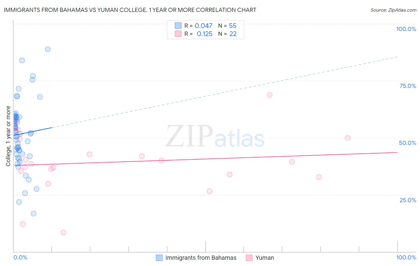 Immigrants from Bahamas vs Yuman College, 1 year or more