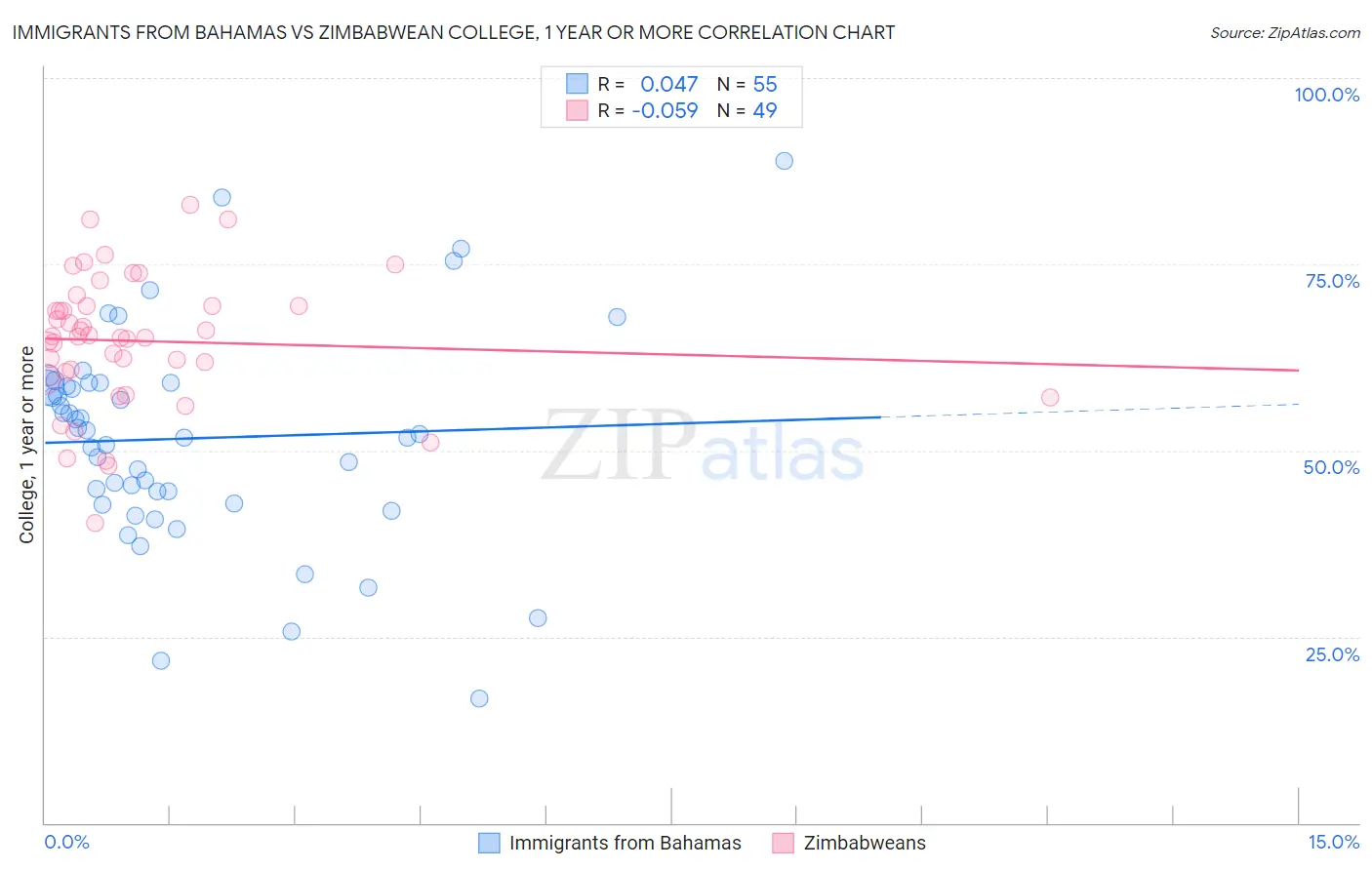 Immigrants from Bahamas vs Zimbabwean College, 1 year or more