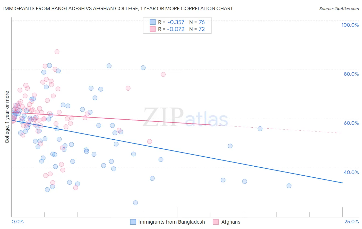 Immigrants from Bangladesh vs Afghan College, 1 year or more