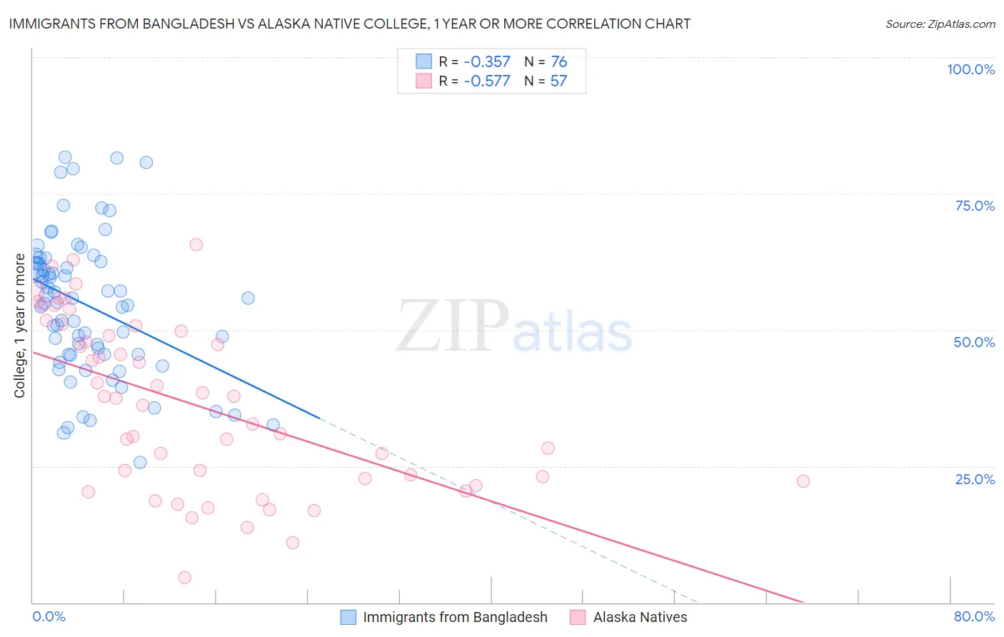 Immigrants from Bangladesh vs Alaska Native College, 1 year or more