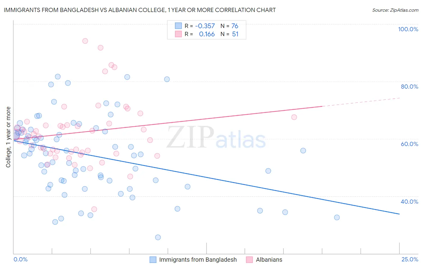 Immigrants from Bangladesh vs Albanian College, 1 year or more