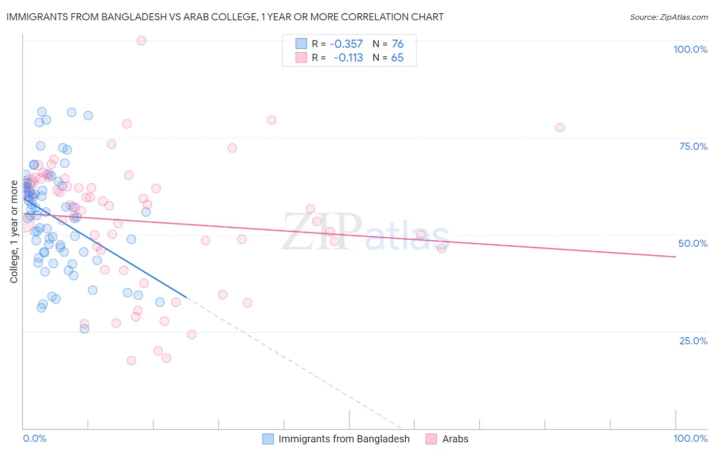 Immigrants from Bangladesh vs Arab College, 1 year or more