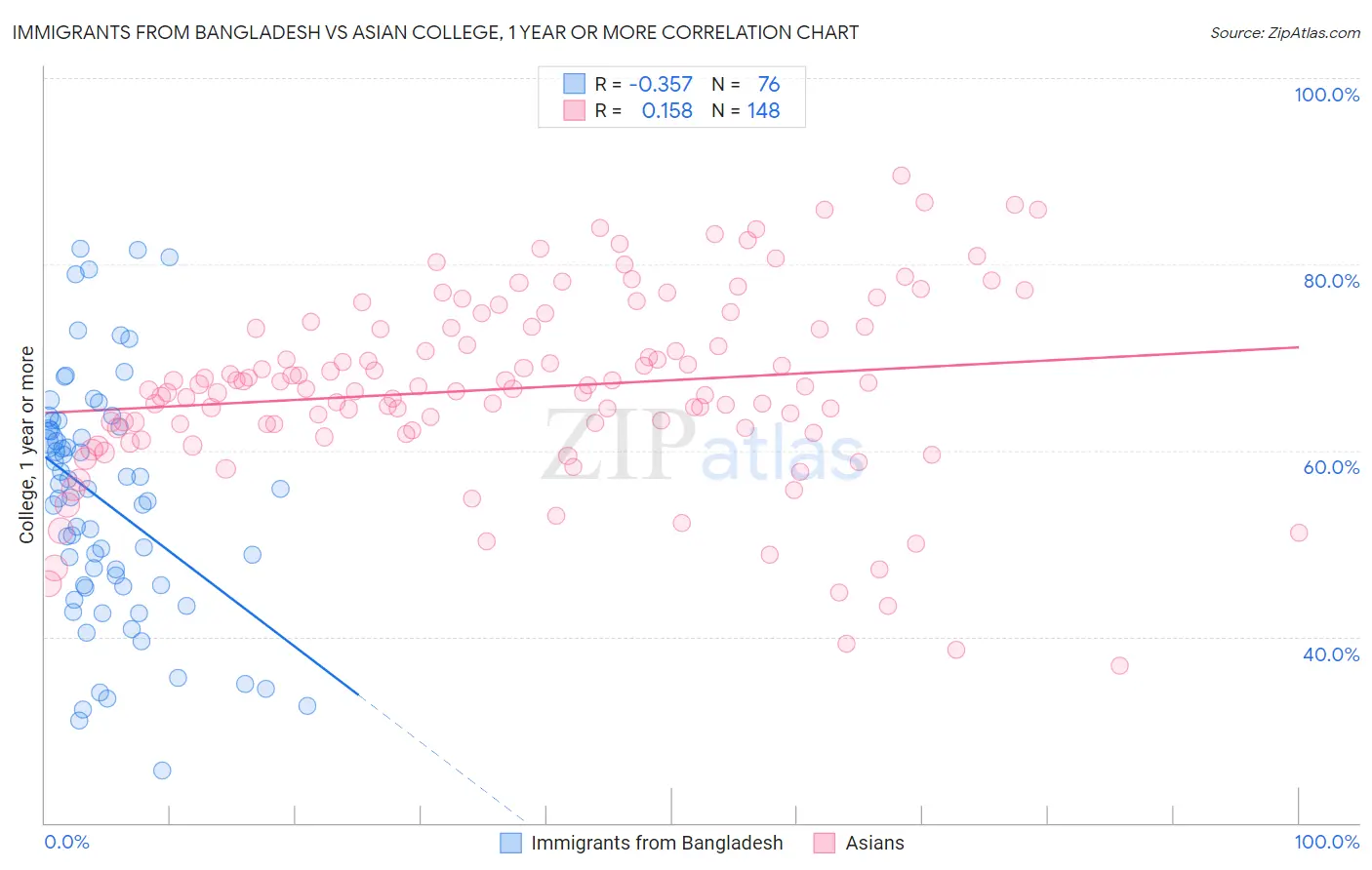 Immigrants from Bangladesh vs Asian College, 1 year or more