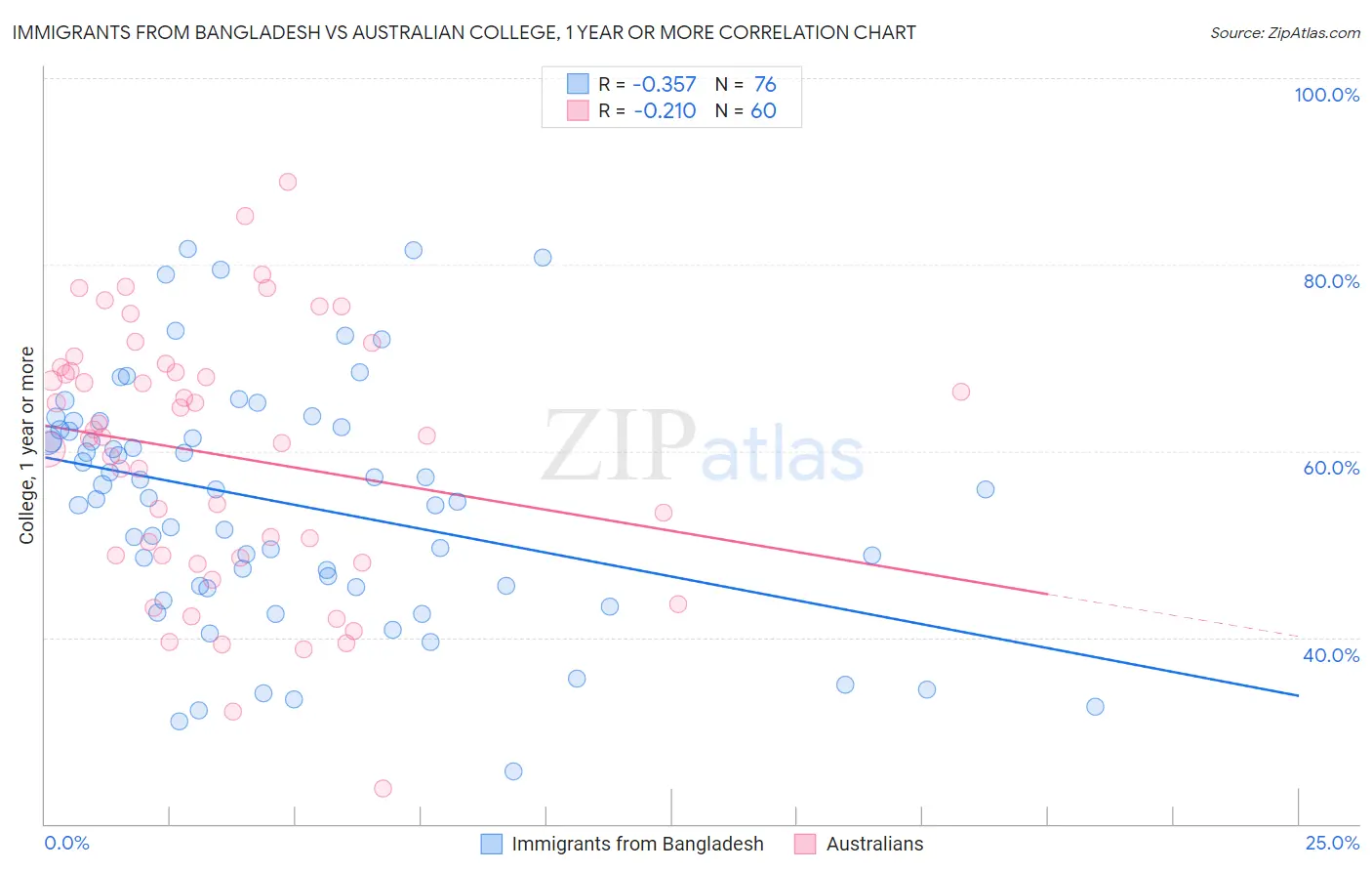 Immigrants from Bangladesh vs Australian College, 1 year or more