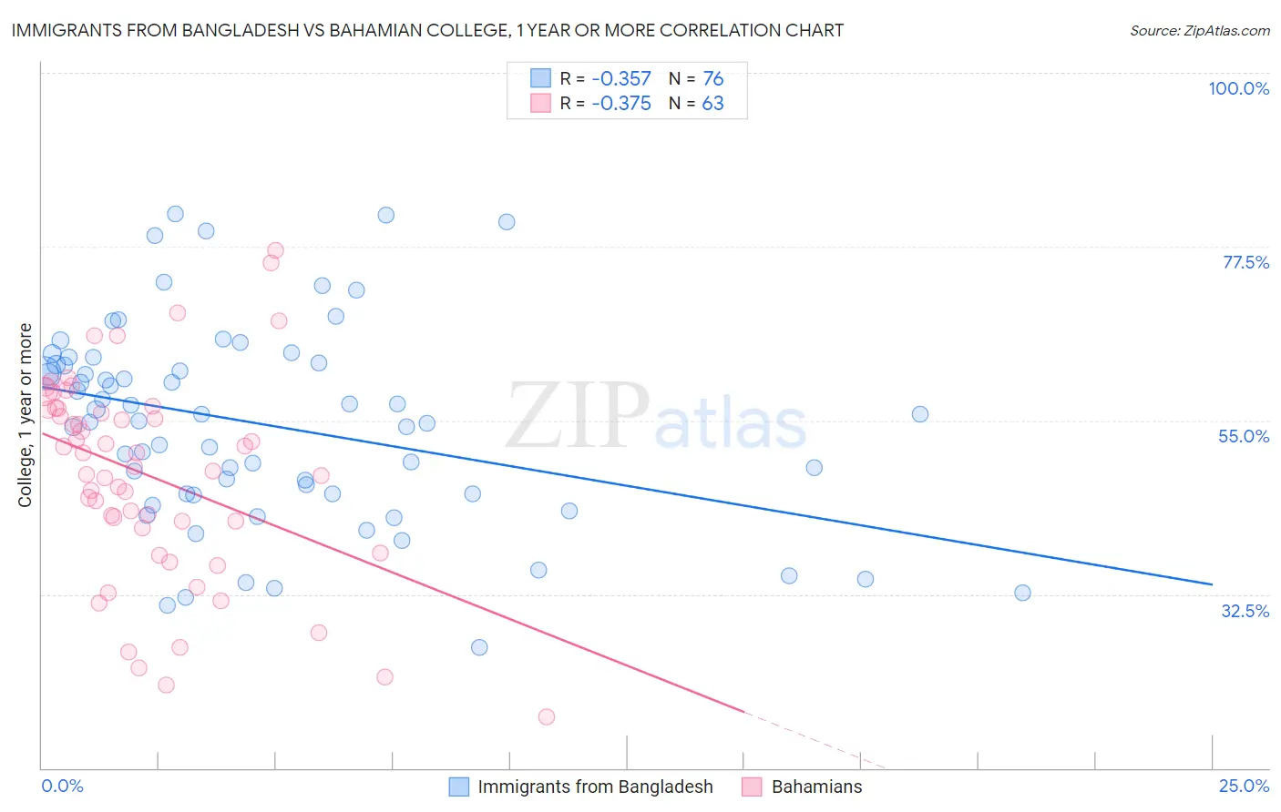 Immigrants from Bangladesh vs Bahamian College, 1 year or more