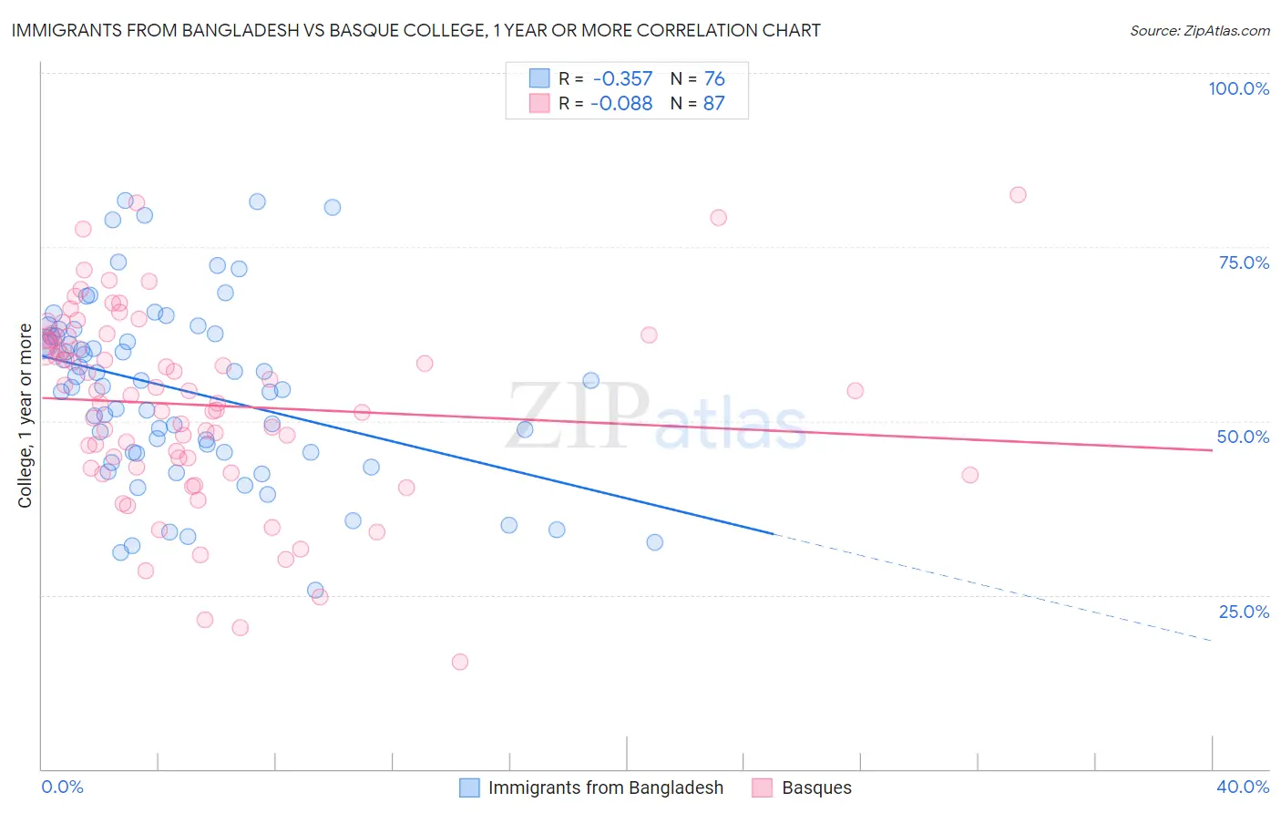 Immigrants from Bangladesh vs Basque College, 1 year or more