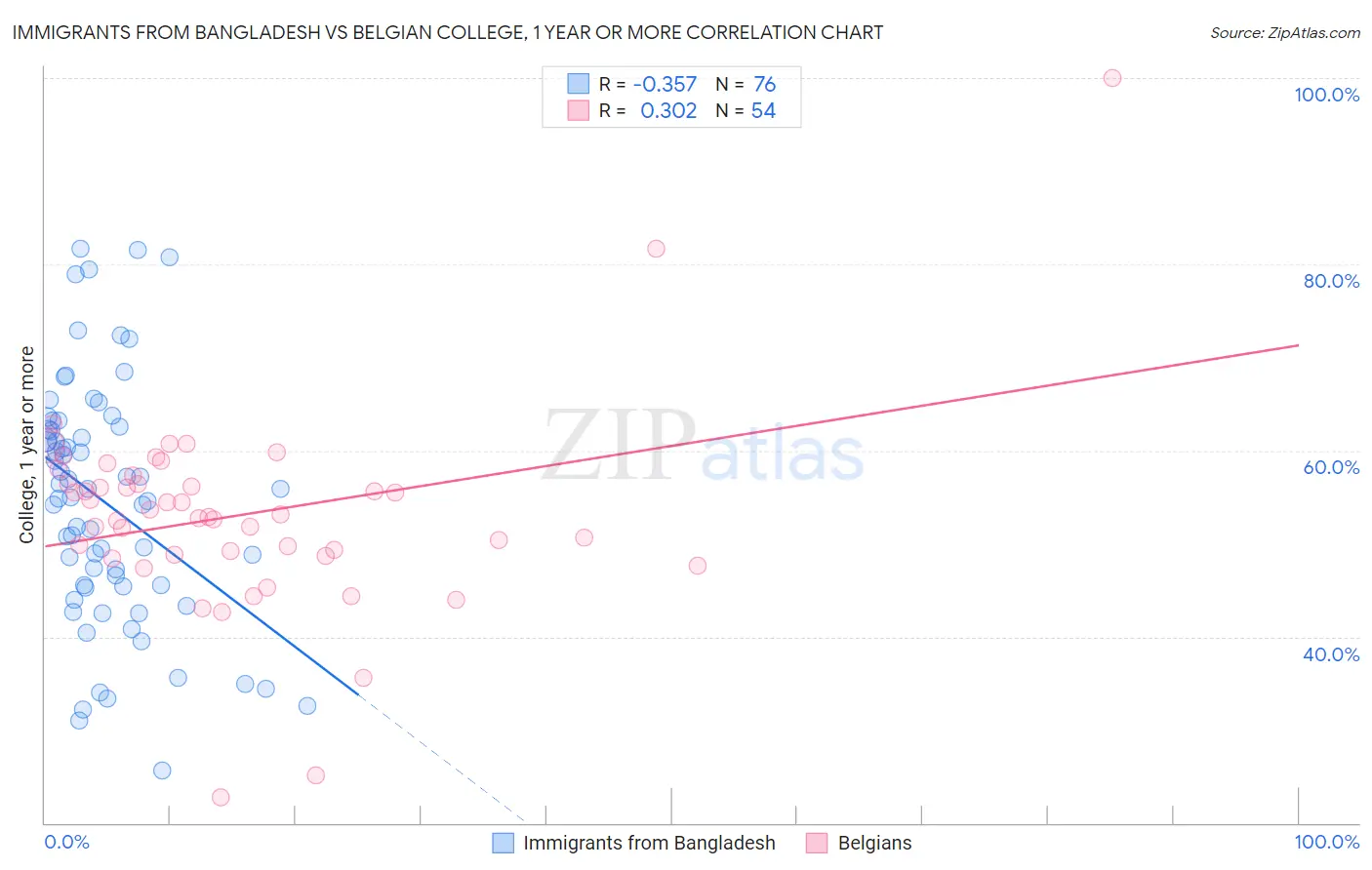 Immigrants from Bangladesh vs Belgian College, 1 year or more