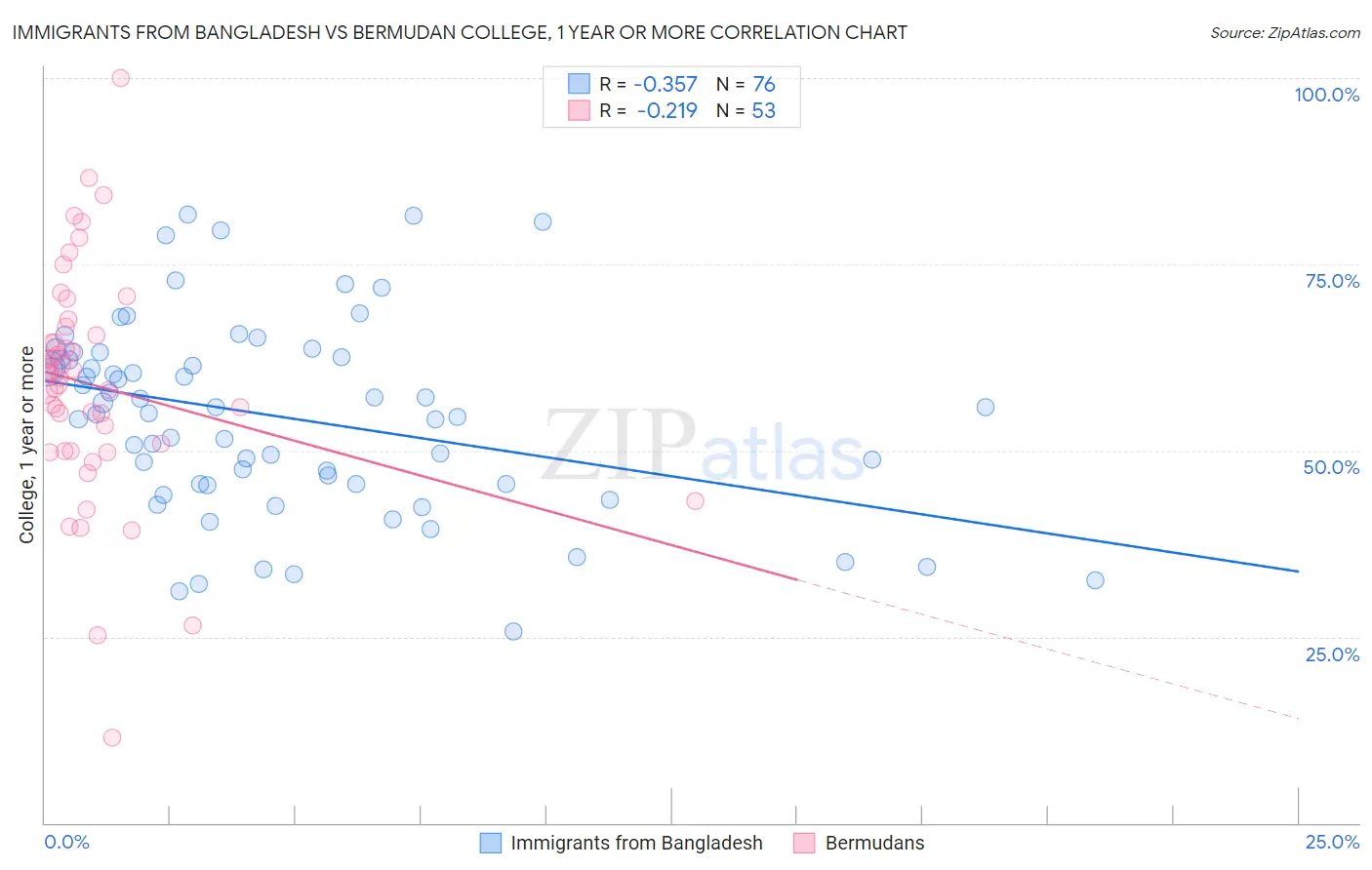 Immigrants from Bangladesh vs Bermudan College, 1 year or more