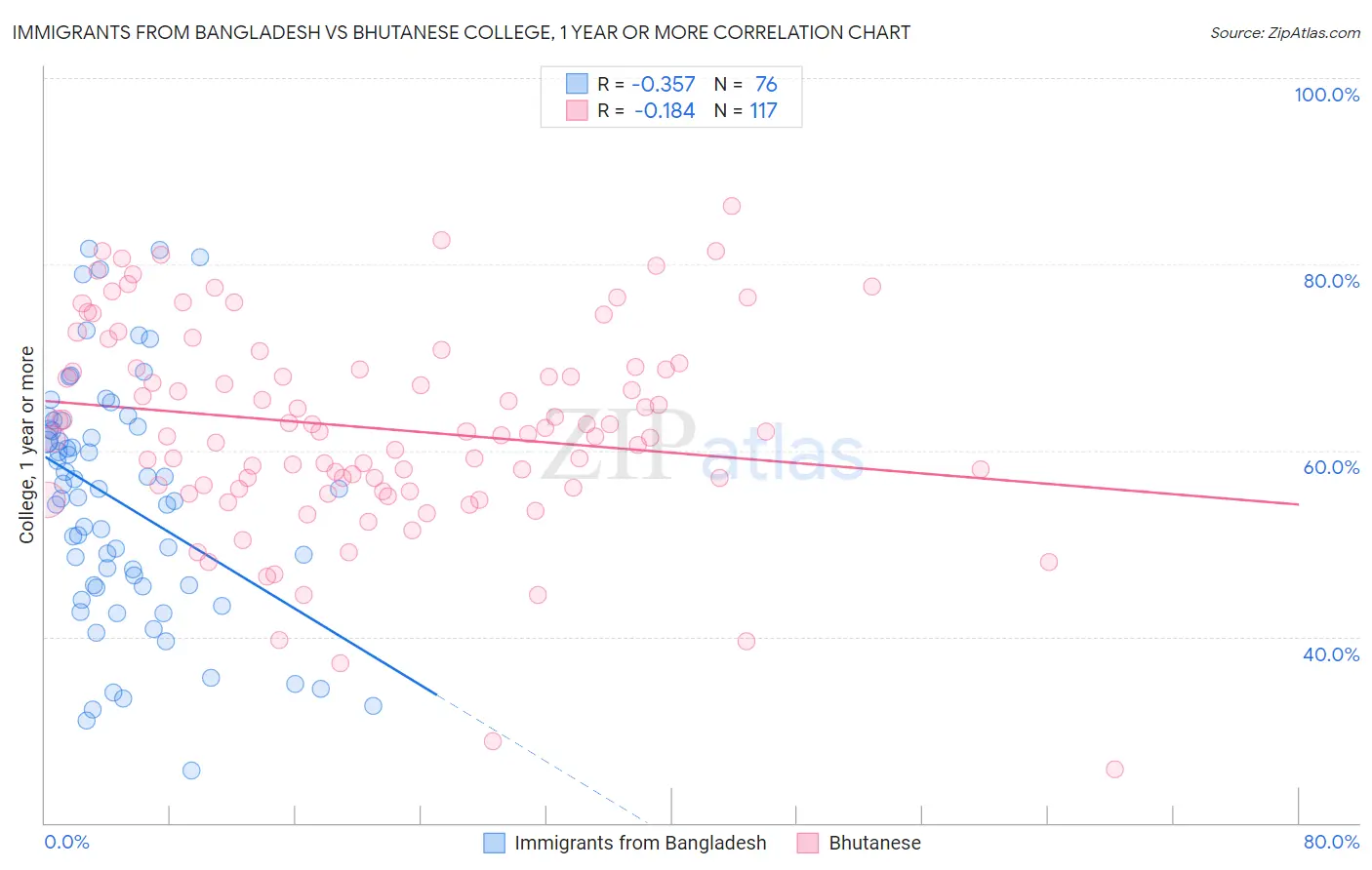 Immigrants from Bangladesh vs Bhutanese College, 1 year or more