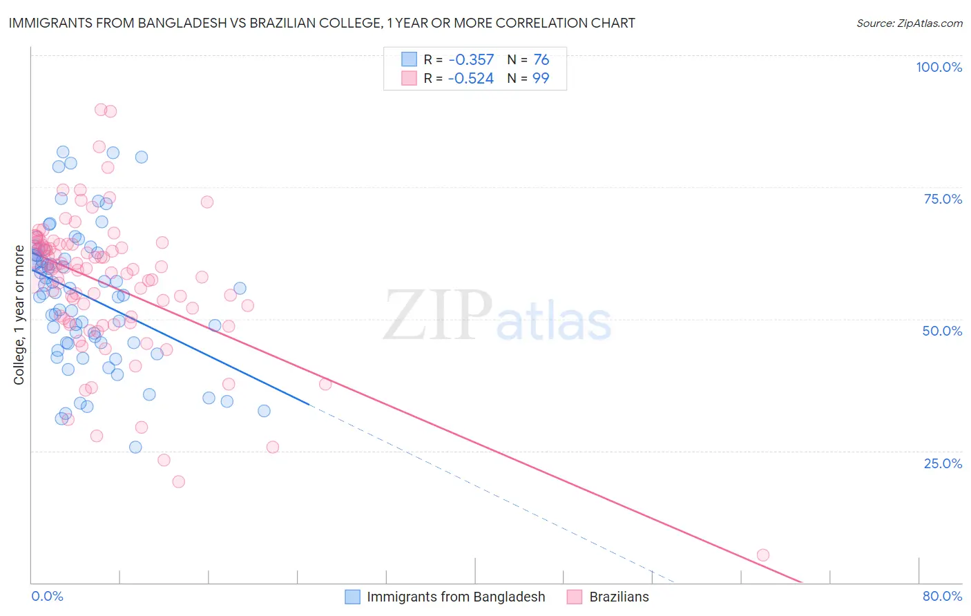 Immigrants from Bangladesh vs Brazilian College, 1 year or more
