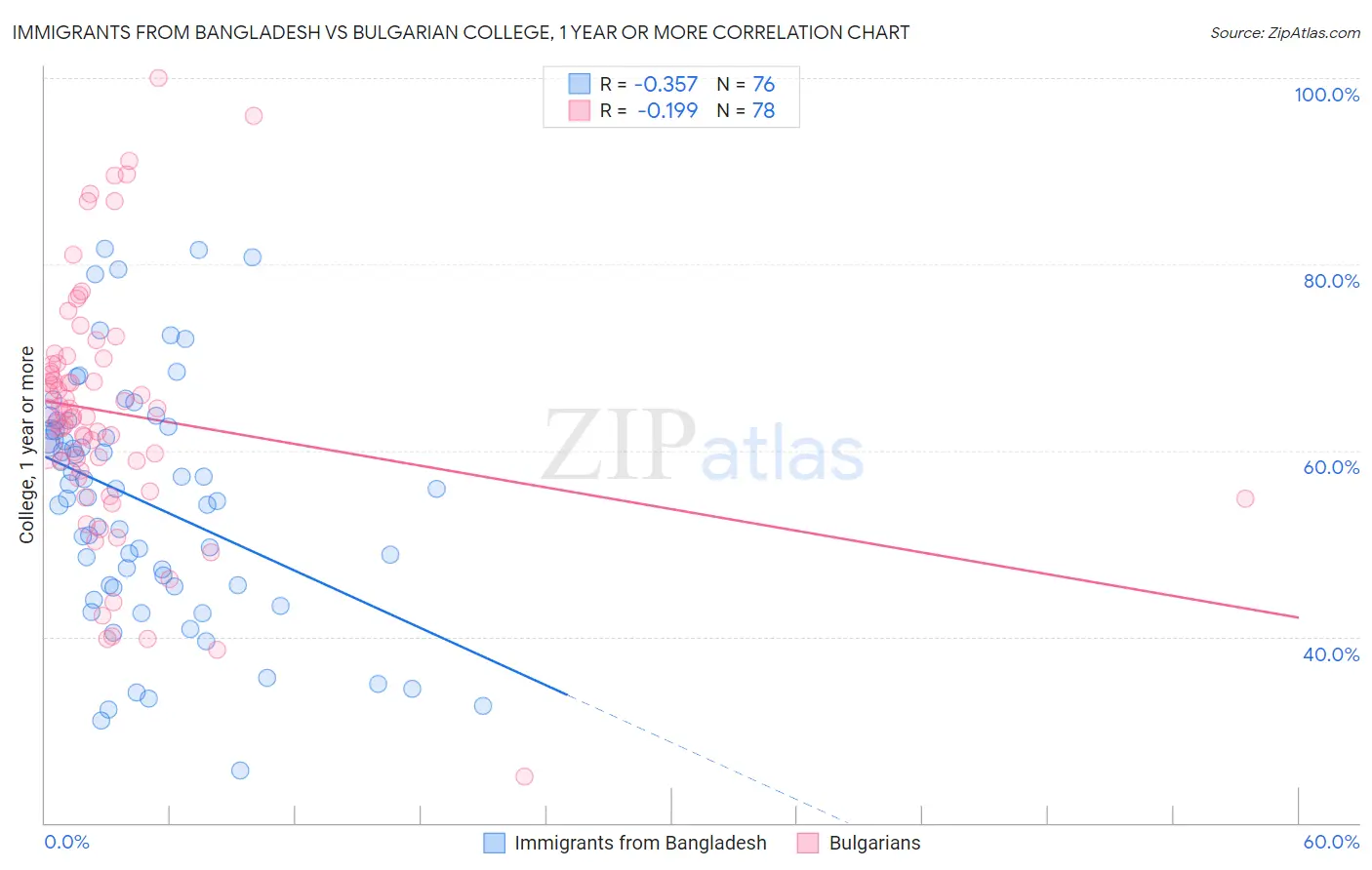Immigrants from Bangladesh vs Bulgarian College, 1 year or more