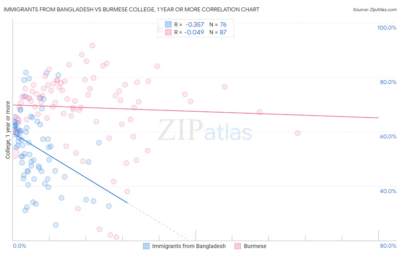 Immigrants from Bangladesh vs Burmese College, 1 year or more